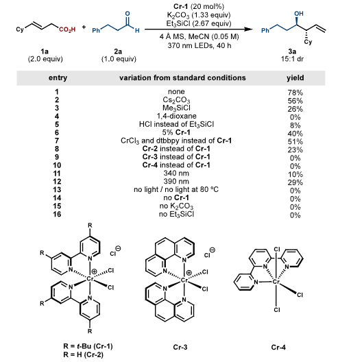 Unlocking Chromium Decarboxylative Ligand-to-Metal Charge Transfer: Efficient and Redox-Neutral Allylation of Aldehydes Using Carboxylic Acids