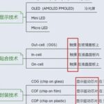 Understanding Mobile Screen Technologies: LCD, OLED, COG, COF, In-cell and More
