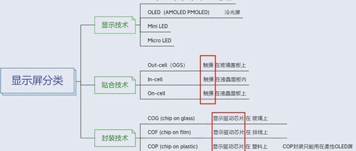Understanding Mobile Screen Technologies: LCD, OLED, COG, COF, In-cell and More