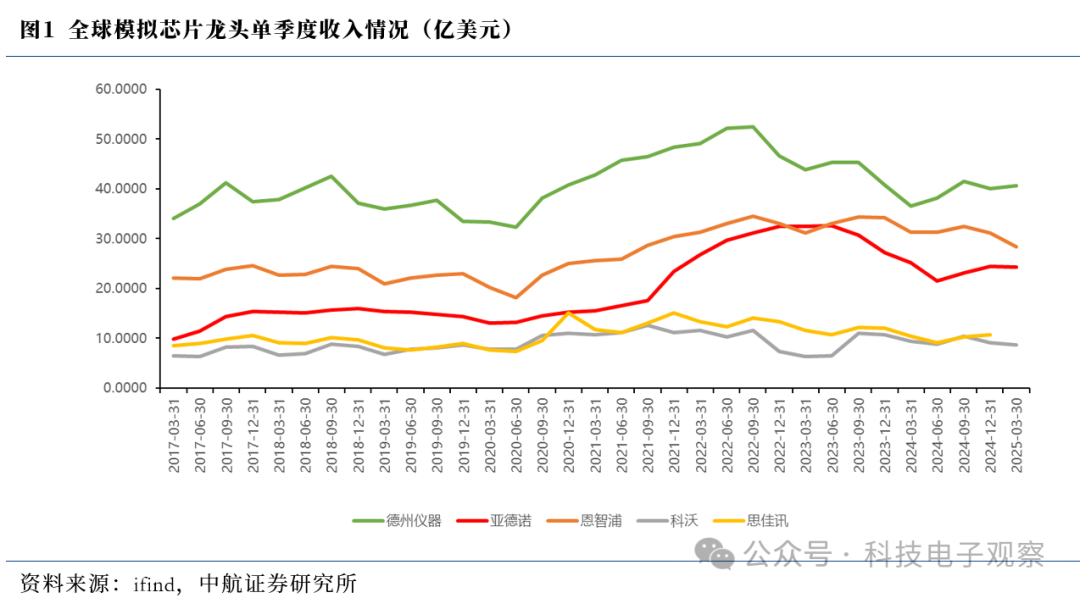 2025 Q1 Analog Chip Review: 'U-Shaped Bottom' Rising, Gradual Improvement in Market Conditions