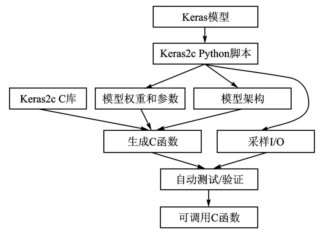 MCU AI Deployment Technologies and Methods
