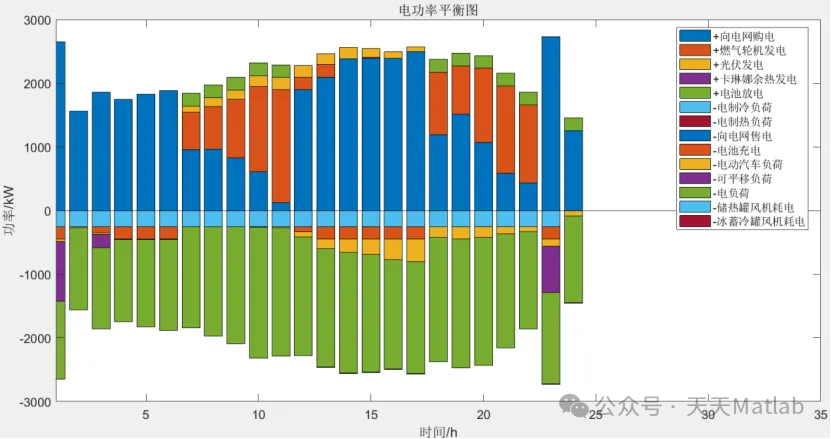 Multi-Time Scale Scheduling Strategies for Smart Buildings Considering Demand Response with Matlab Code