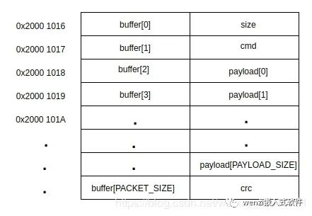 The Concept of Union and Its Application in Embedded Programming