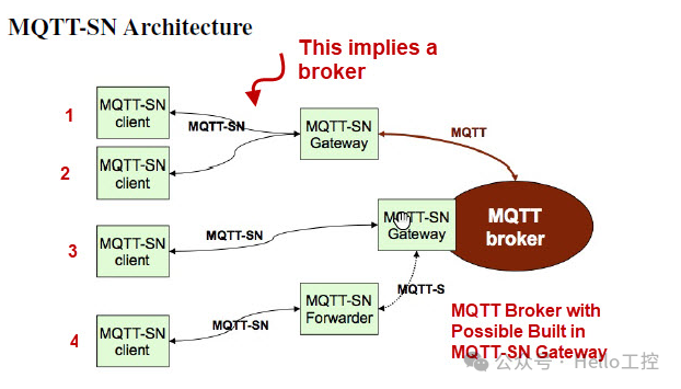 MQTT-SN: The Smart Choice for Industrial IoT!