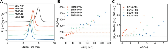 Single-Molecule Reactor Based on the Excluded Volume Effect of Bottlebrush Polymers