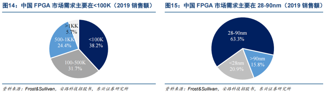 Industry Research: Universal Chip FPGA: (Twenty-Four) Mainstream Demand for FPGAs