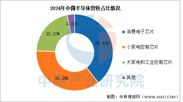 2025 Market Outlook for China's MCU Industry