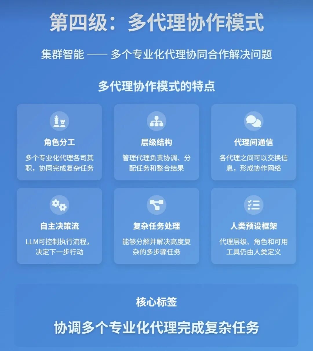 Artificial Intelligence | The 5 Levels of Agent AI Systems: From Simple Responses to Autonomous Decision-Making