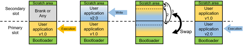 MCUboot Modes Overview