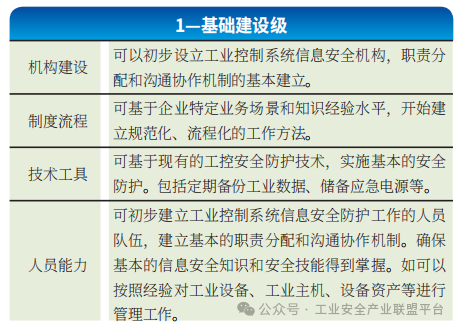 Research Analysis | Application Study of the Maturity Model for Information Security Protection Capability in Industrial Control Systems