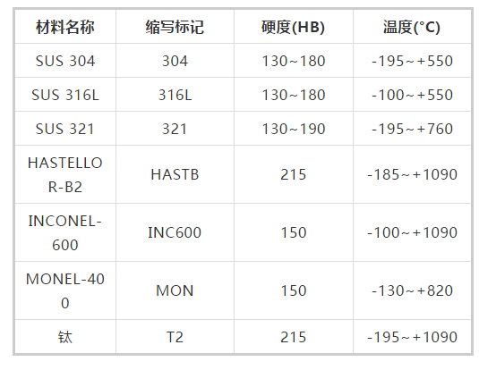 What Types Are Metal Wound Gaskets A, B, C, and D?
