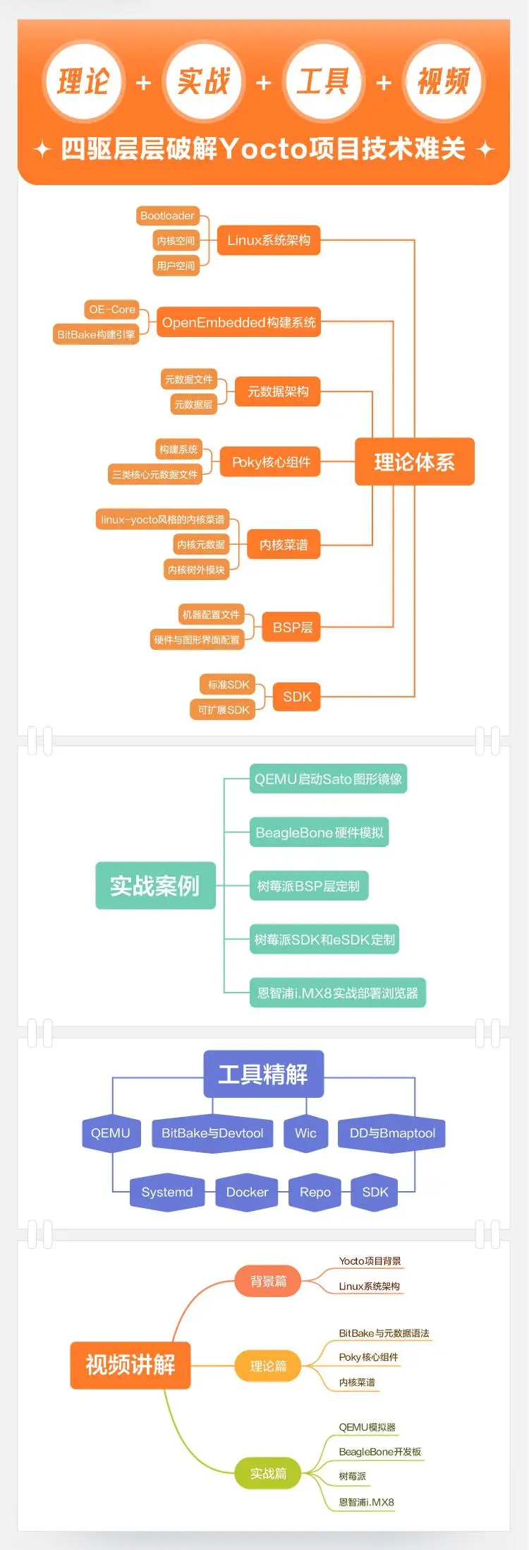 The First Domestic Yocto Project Book: Efficiently Customizing Embedded Linux Systems and Easily Deploying Qt Applications
