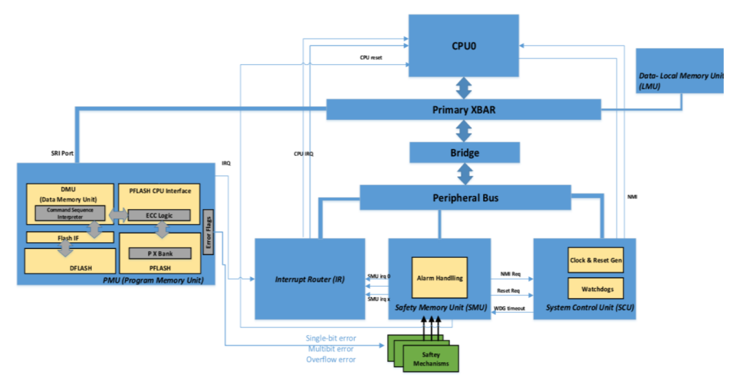 Fault Injection Method Based on Virtual Prototypes: Application in Powertrain ECU