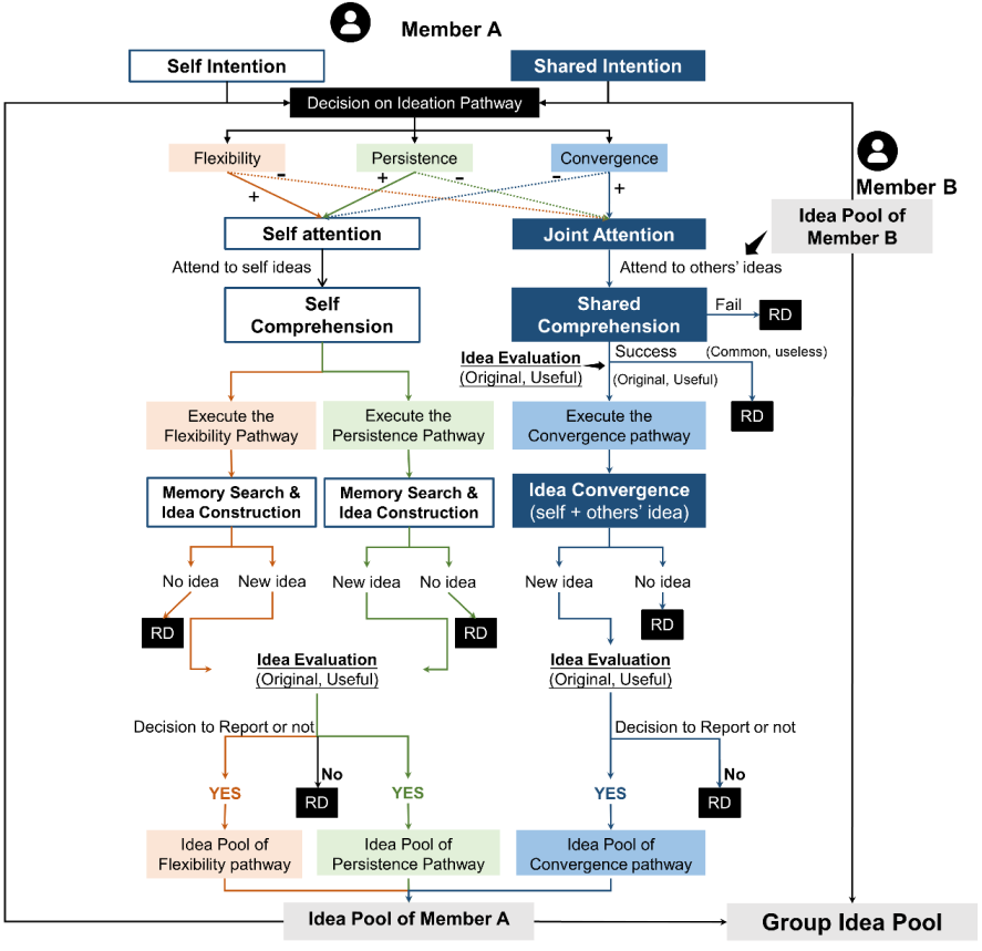 Scientific Research | Professor Hao Ning's Team Reveals the Cognitive Neuroscience Basis of Three Pathways for Group Creativity Generation in CEREB CORTEX and THINK SKILLS CREAT