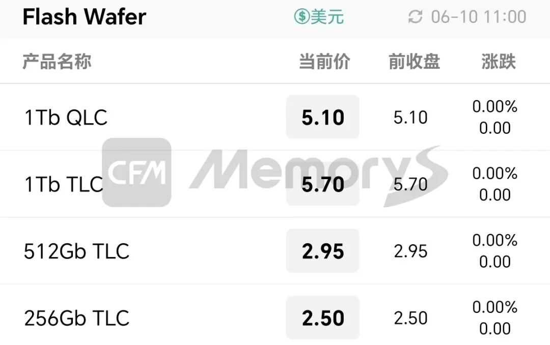 DRAM Product Prices Continue to Rise, Low-Capacity eMMC Demand Drives Upgrades in Related Applications