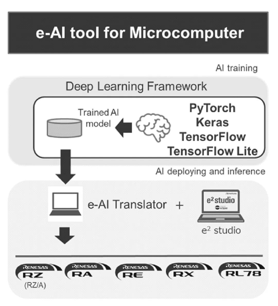 MCU AI Deployment Technologies and Methods