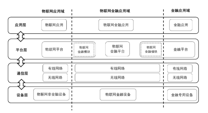 IoT Industry Insights: Central Bank Releases 'Guidelines for Financial Applications of IoT Technology', Proposing Application Domain Architecture and Three Application Models