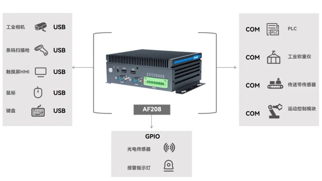 Jiehe Technology's Industrial Computer AF208: Building a High-Reliability Testing Line for New Energy Vehicles