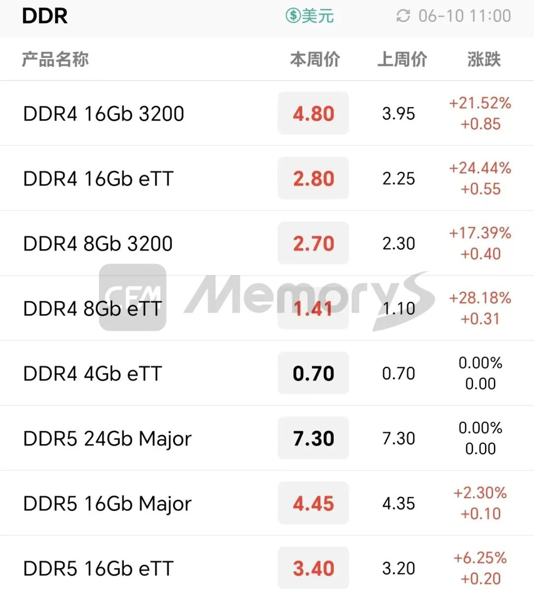 DRAM Product Prices Continue to Rise, Low-Capacity eMMC Demand Drives Upgrades in Related Applications