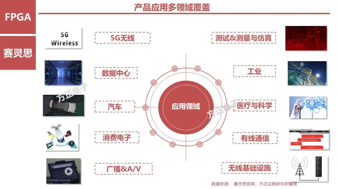FPGA: Research Framework (100 Pages)