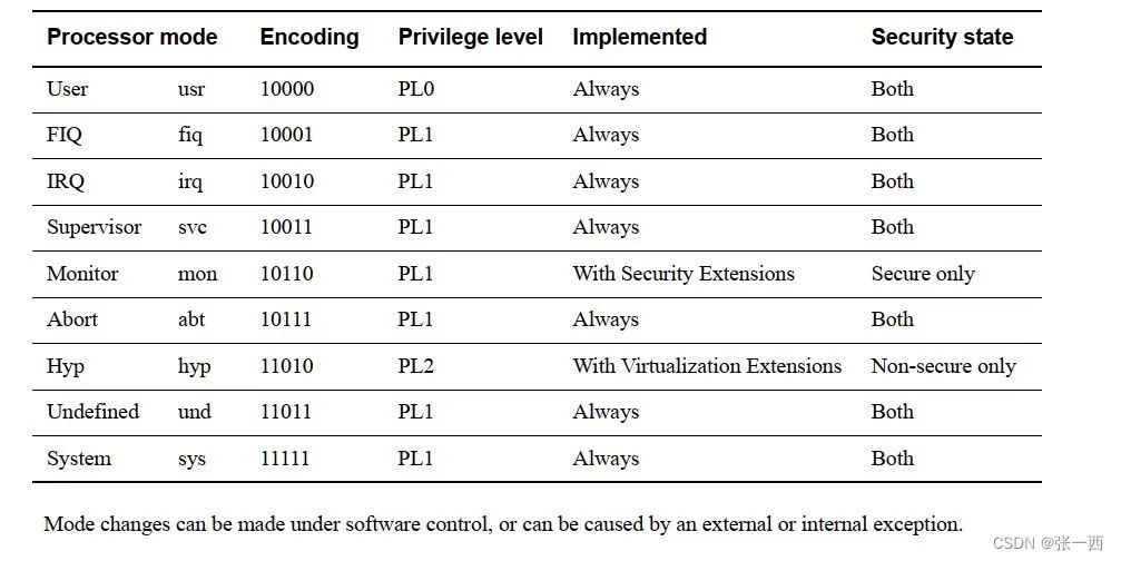 Detailed Explanation of ARM General Purpose Registers and Status Registers