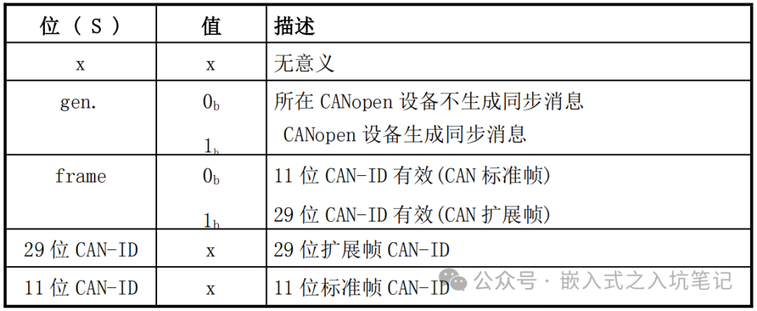 Detailed Explanation and Application of Various CANopen Messages