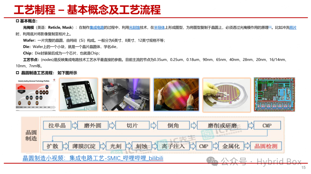 Overview of Chip Development