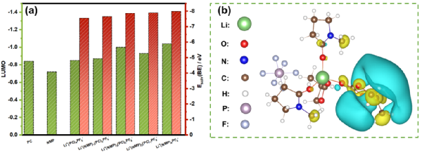 PC Collaborates with NMP to Outperform EC! Academicians Wang Erkang and Peng Zhangquan from the Chinese Academy of Sciences Use NMP to Support Non-EC Electrolytes