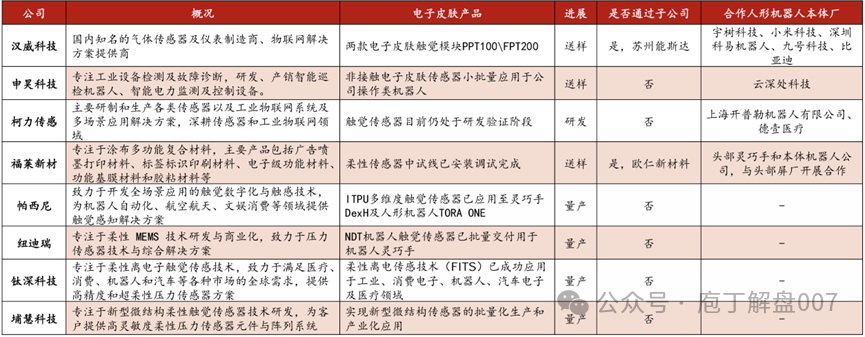 Robot Series V: An Overview of the Electronic Skin (Flexible Tactile Sensor) Industry Chain