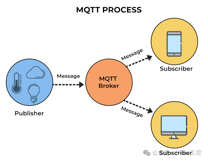 Understanding the MQTT Publish/Subscribe Architecture