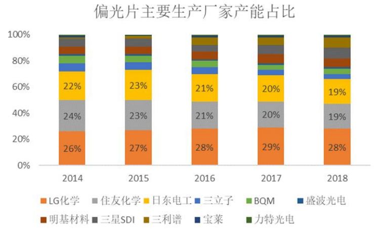 An Overview of the TFT-LCD Display Panel Industry