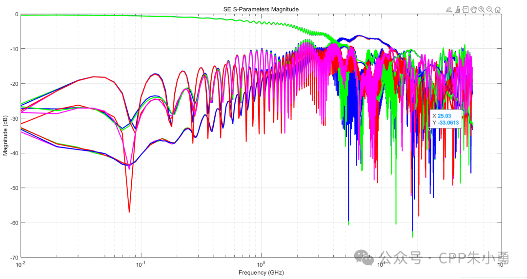 Matlab Analysis of S-Parameters