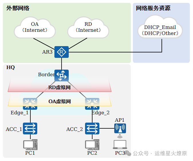 Introduction to Virtualized Campus Network Deployment