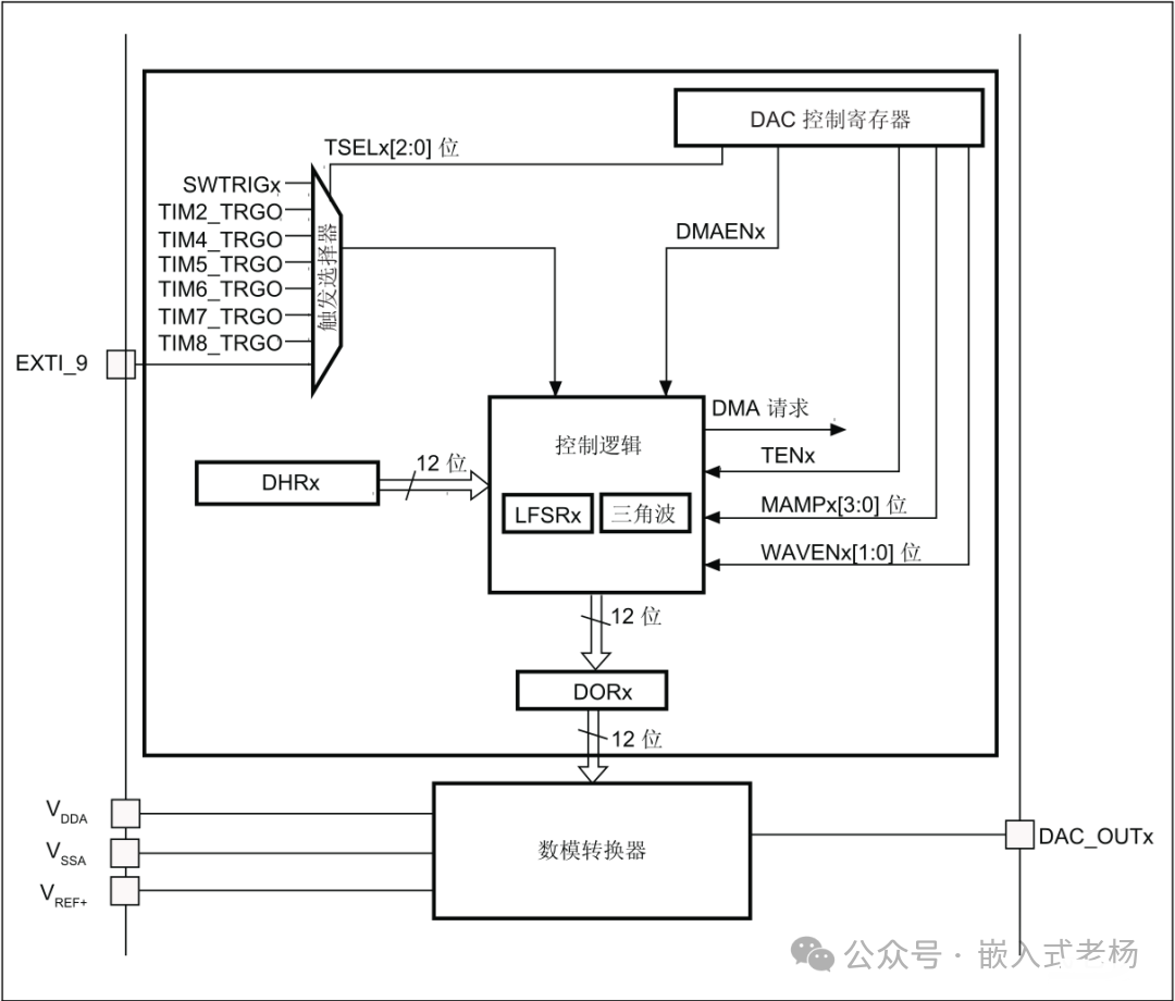 Introduction to STM32 DAC (Digital-to-Analog Converter)
