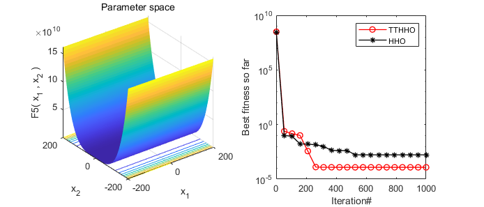 Transient Trigonometric Harris Hawks Optimizer: Detailed Principles and Free MATLAB Code
