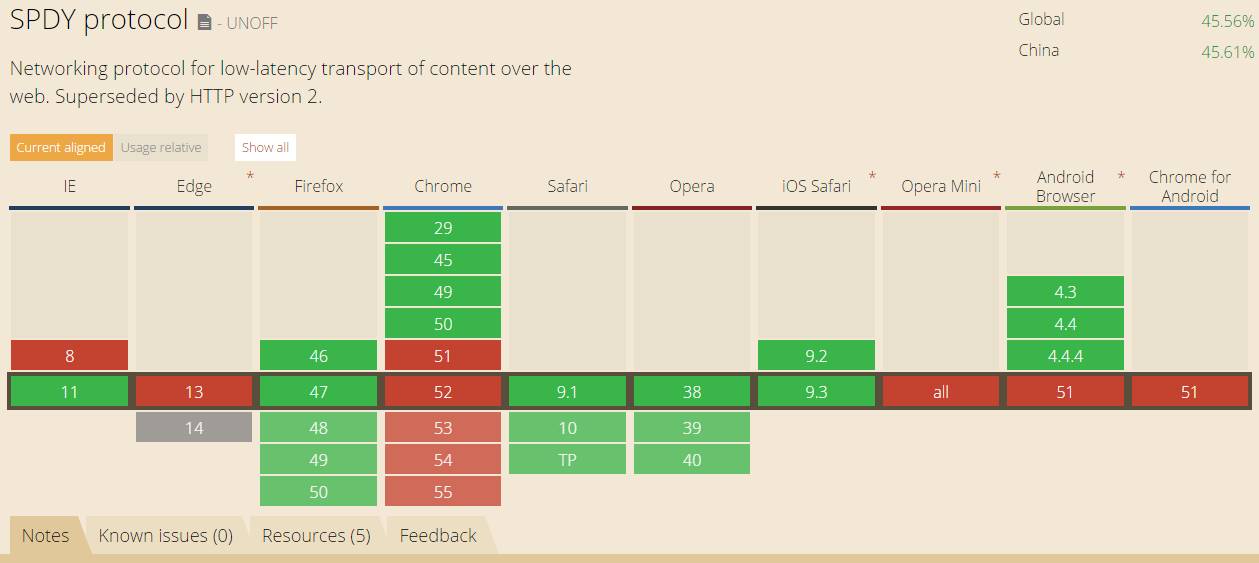 The Origins and Development of Four Network Protocols: HTTP, HTTP2.0, SPDY, HTTPS