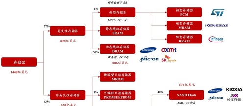 Insight into NOR Flash: Industry Analysis