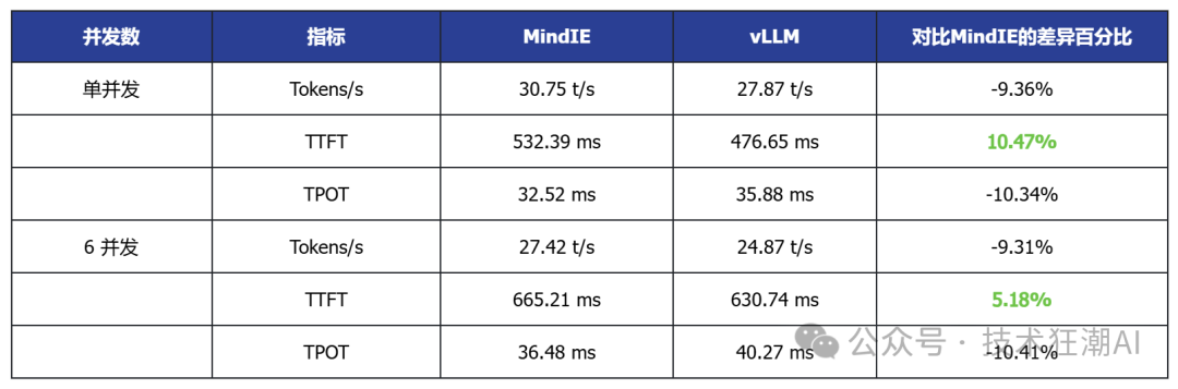 The Debut Performance of Open Source vLLM Ascend on Ascend NPU: A Comparison with MindIE