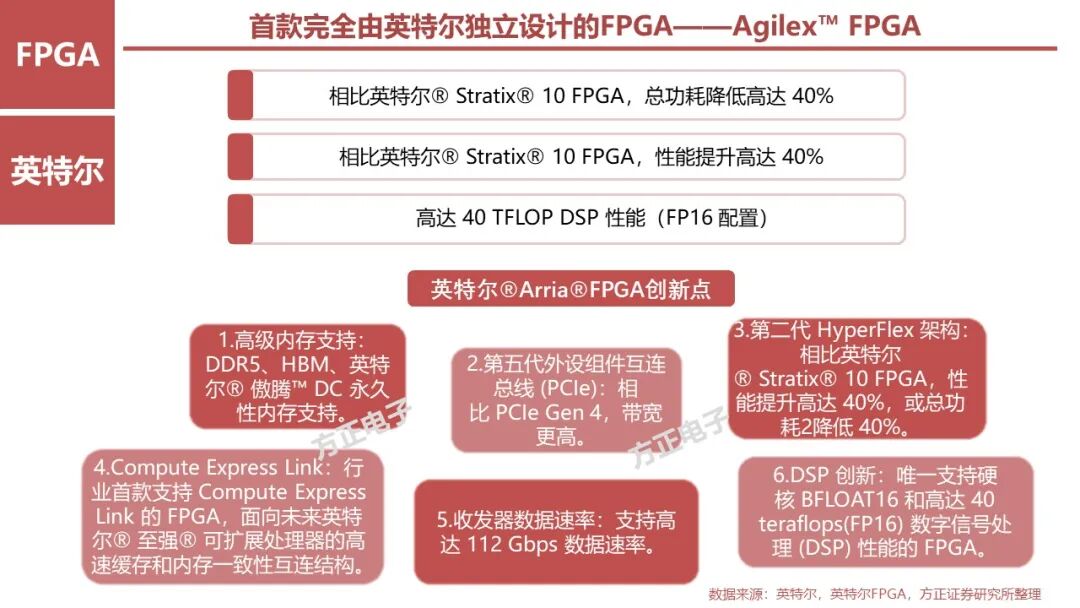 FPGA: Research Framework (100 Pages)