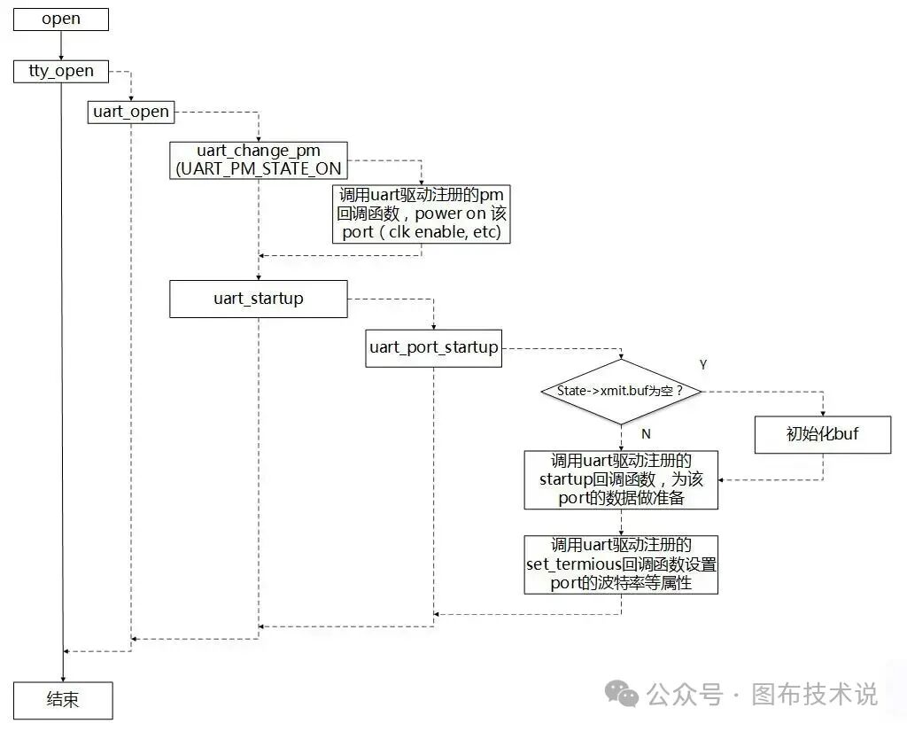 Linux Kernel Subsystem - UART Subsystem