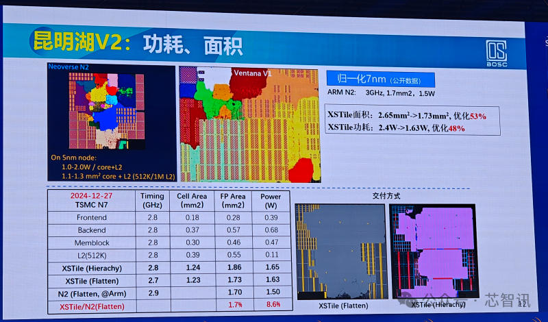 Performance Benchmarking Against Arm N2! Domestic Open-Source RISC-V CPU Reduces Chip Design Costs by 33%!