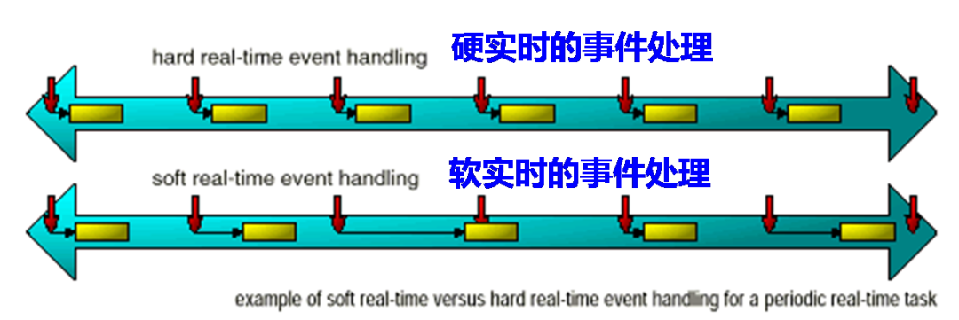 A Discussion on Real-Time Operating Systems