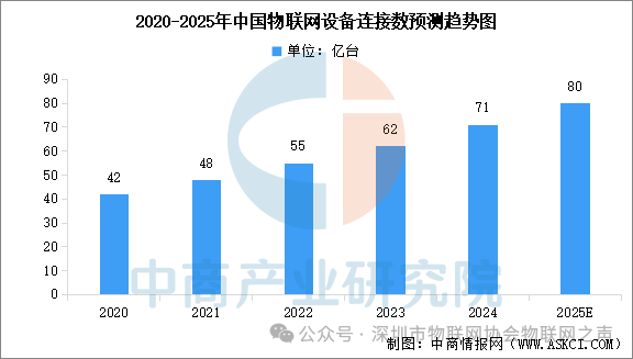 Analysis of the IoT Industry Chain and Investment Layout in China for 2025