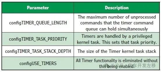 FreeRTOS Part Three: Configuration