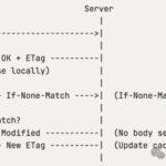 ETag and HTTP Caching