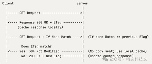 ETag and HTTP Caching