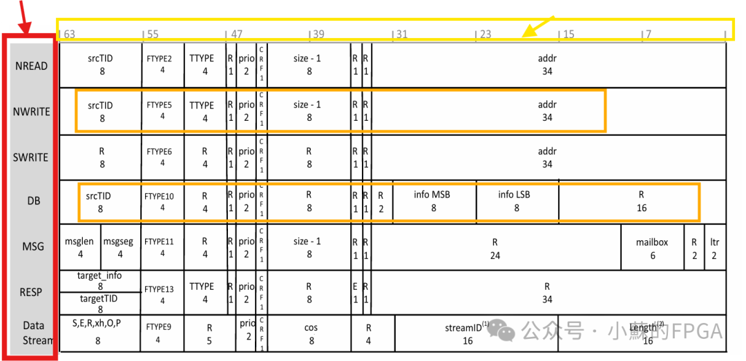 FPGA-Based SRIO Communication (NWRITE + Doorbell)