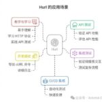 Comprehensive Analysis of the Open Source HTTP Load Testing Tool - Hurl