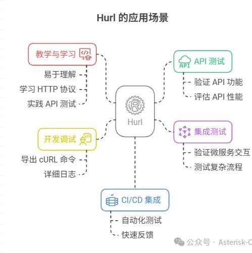 Comprehensive Analysis of the Open Source HTTP Load Testing Tool - Hurl