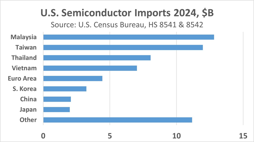 Where Does the U.S. Import Its Chips From?